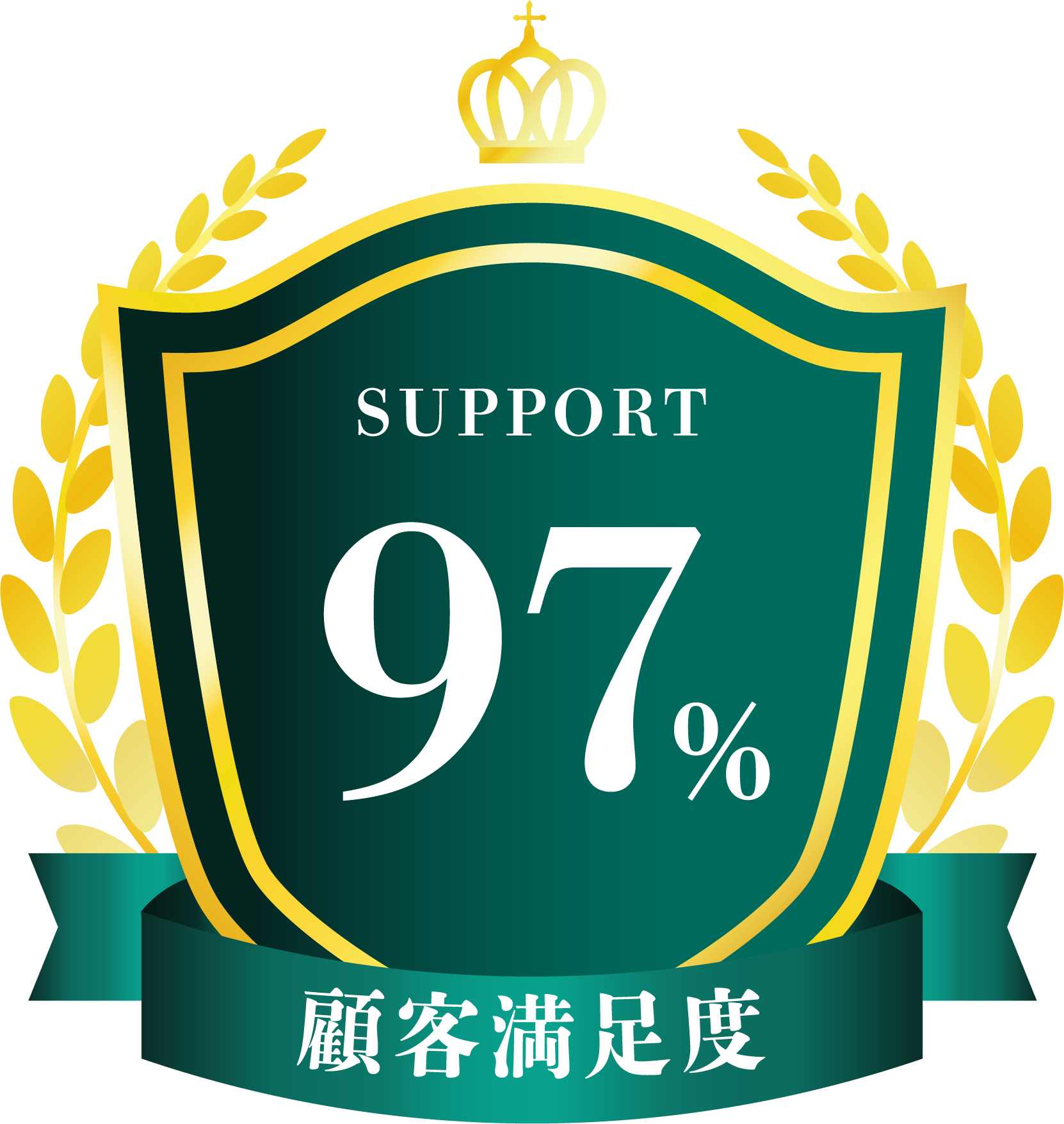 サポート満足度97%