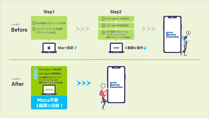 「SPPM」と「InterSafe GatewayConnection」の連携イメージ