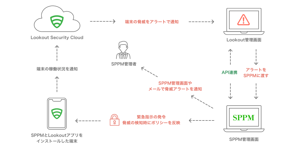 SPPM連携機能