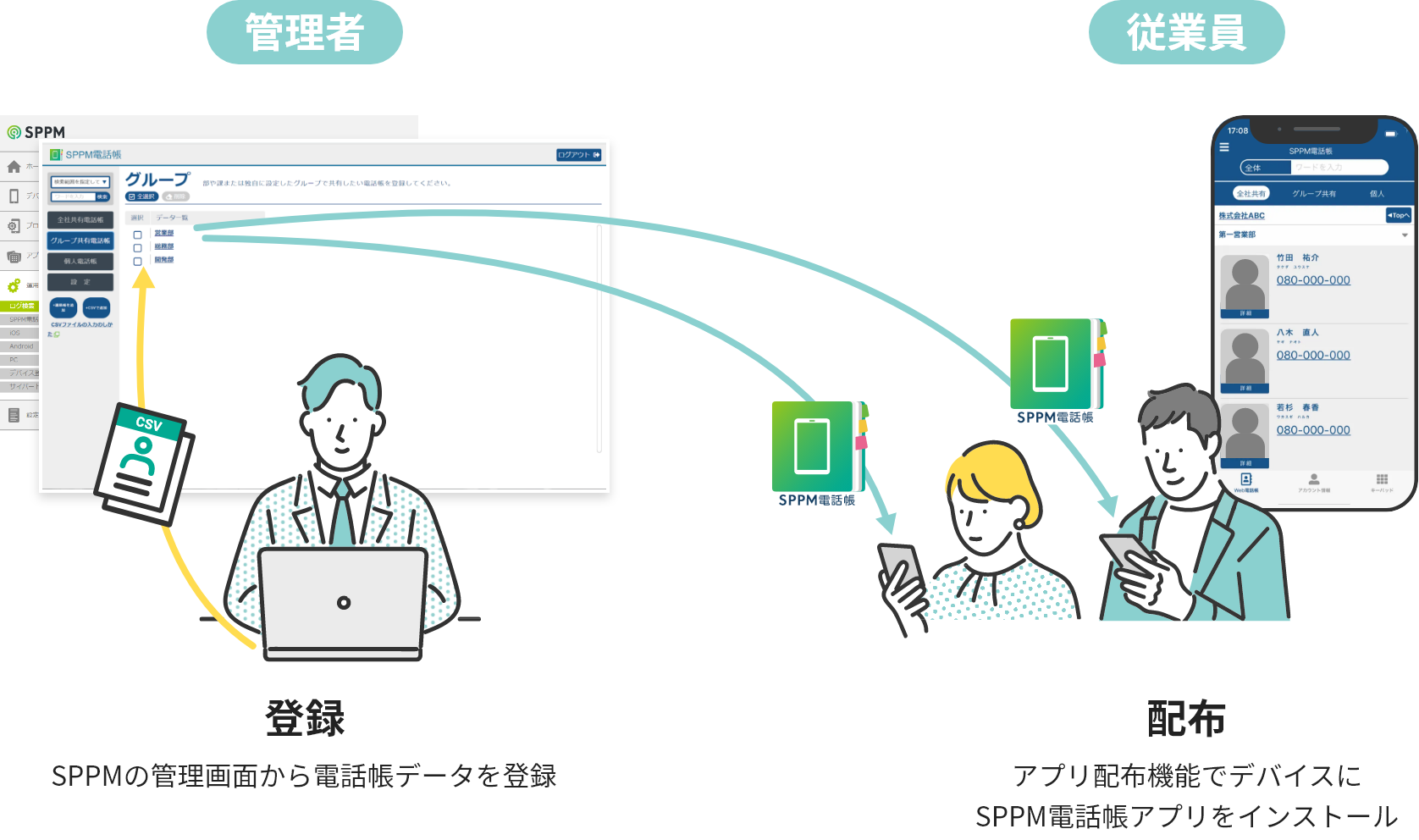 登録：SPPMの管理画面から電話帳データを登録 配布：アプリ配布機能でデバイスにSPPM電話帳アプリをインストール