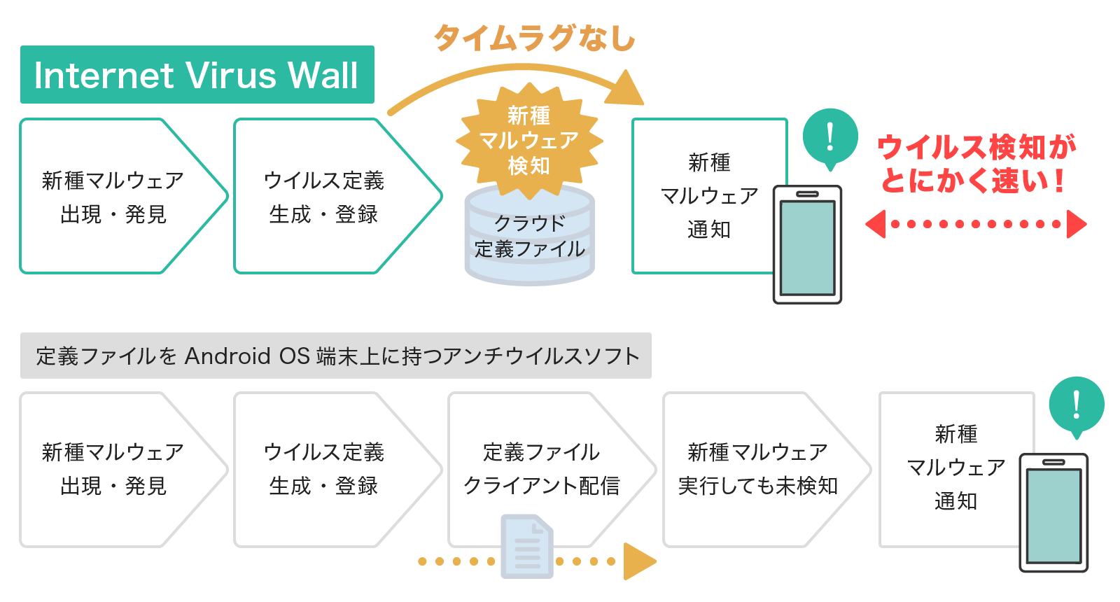 Internet Virus Wallは新種マルウェアでもウイルス検知が早い！