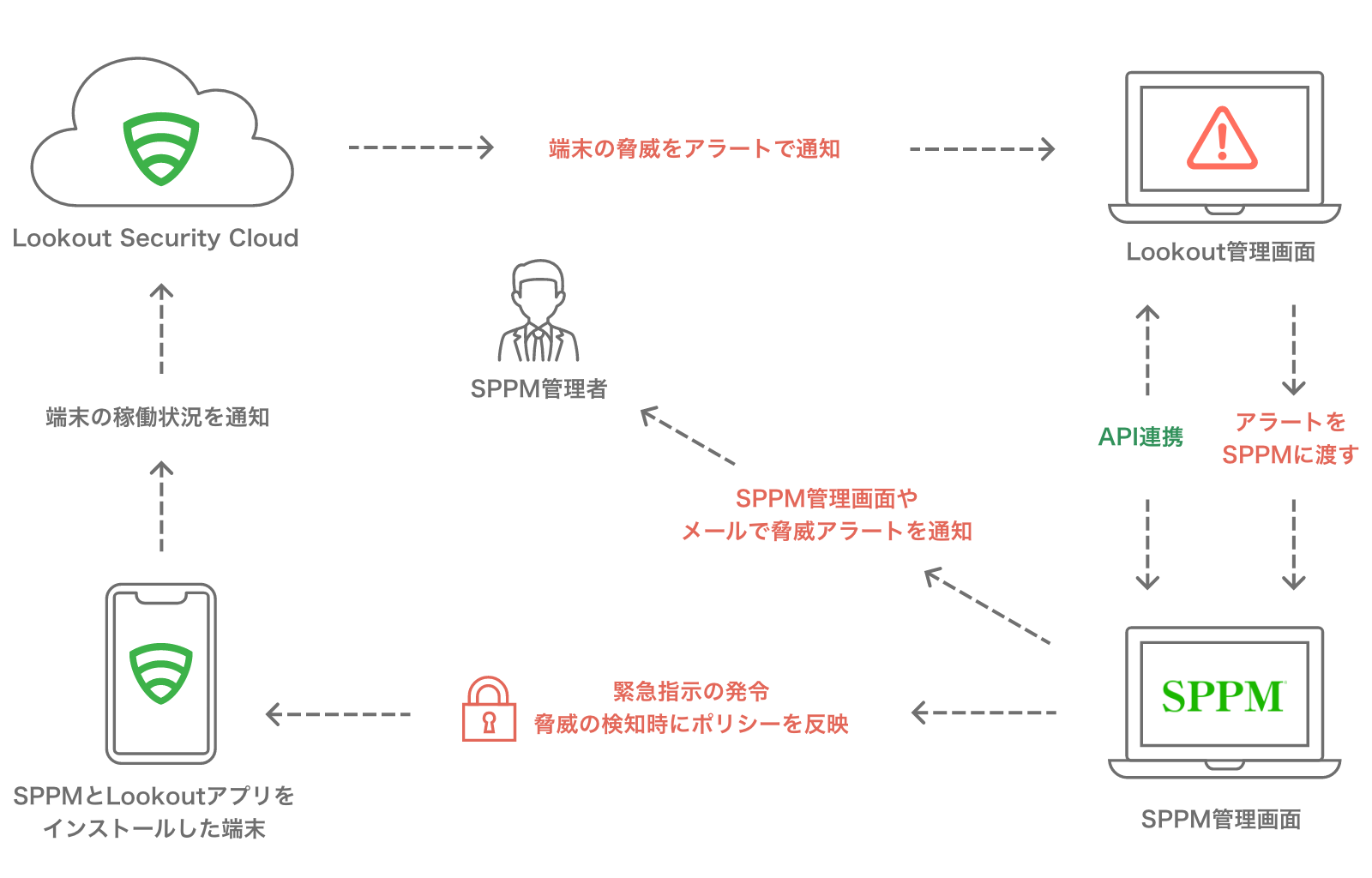 SPPM連携機能
